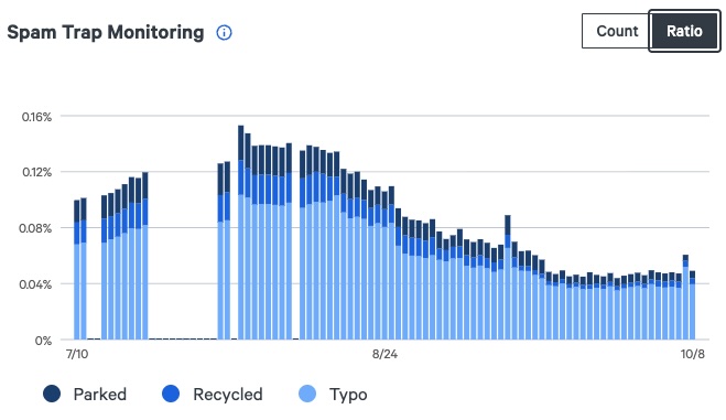 BigMailer customer spam-trap report before and after removal, example 3
